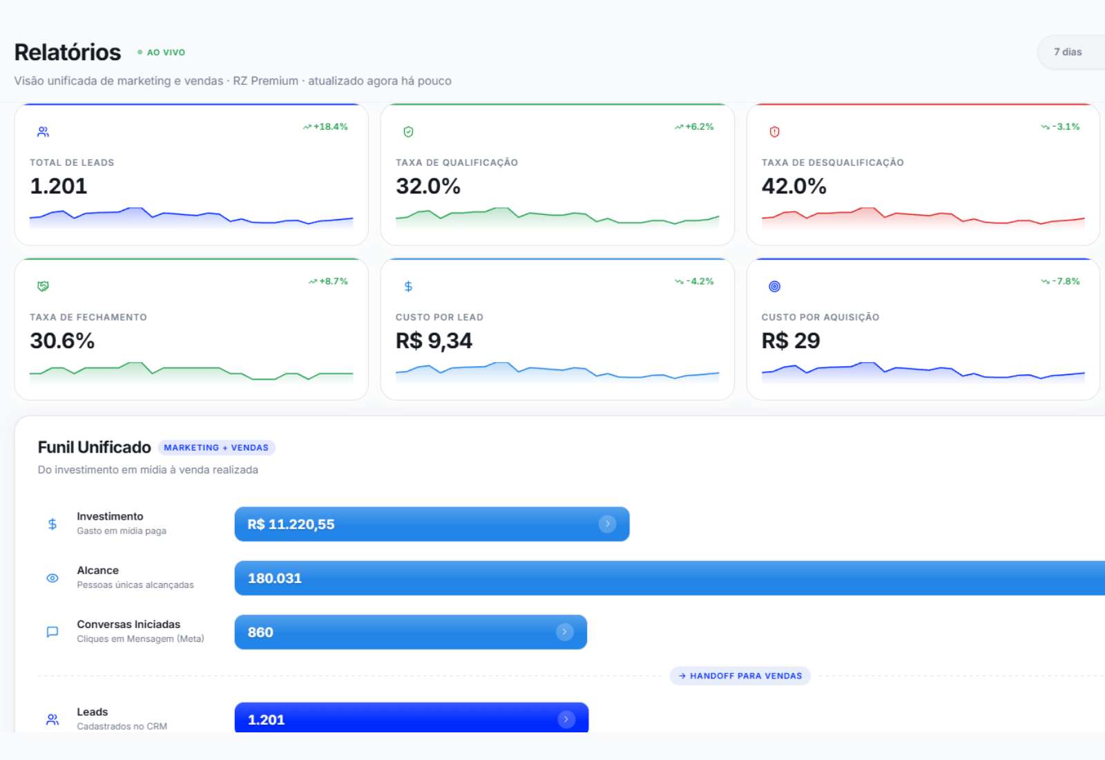 Tela real do AutoPilot CRM com relatórios e métricas comerciais